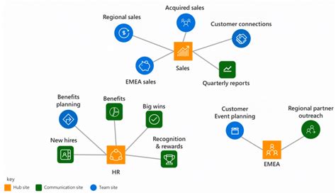 hubsite365|Planning your SharePoint hub sites .